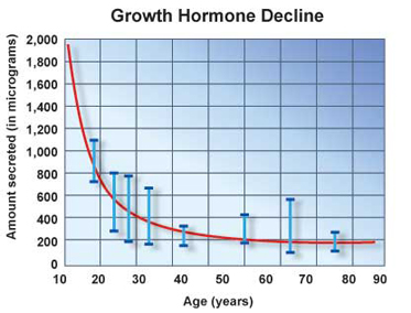 Growth Hormone Decline